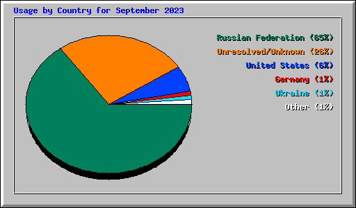 Usage by Country for September 2023