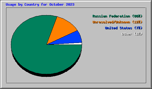 Usage by Country for October 2023