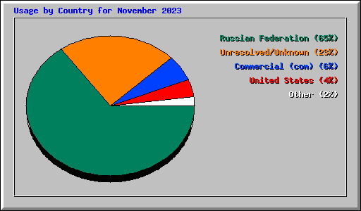 Usage by Country for November 2023