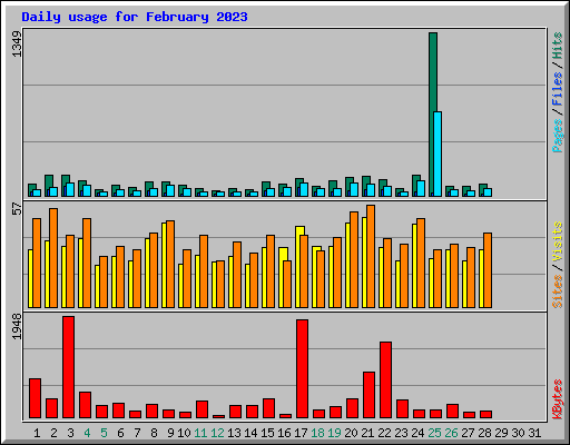 Daily usage for February 2023