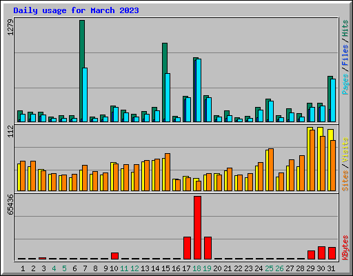 Daily usage for March 2023