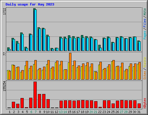 Daily usage for May 2023