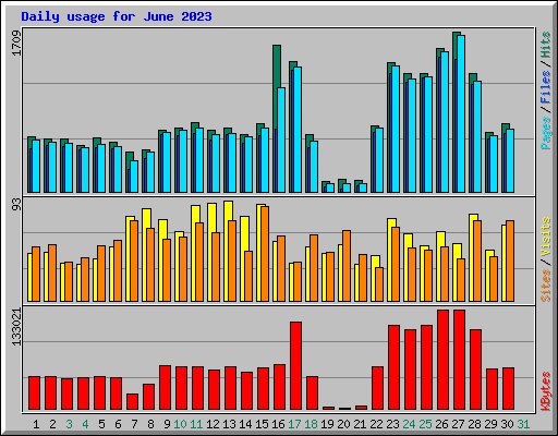 Daily usage for June 2023