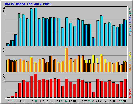 Daily usage for July 2023