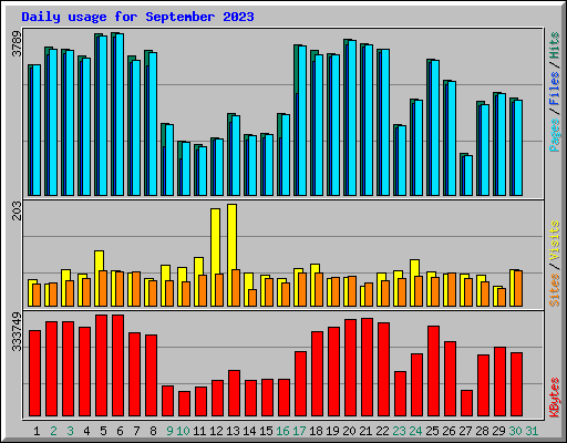 Daily usage for September 2023