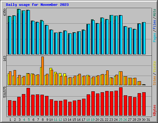 Daily usage for November 2023