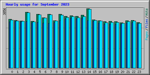 Hourly usage for September 2023