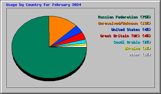 Usage by Country for February 2024