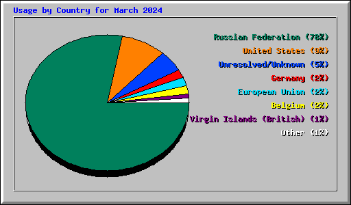 Usage by Country for March 2024