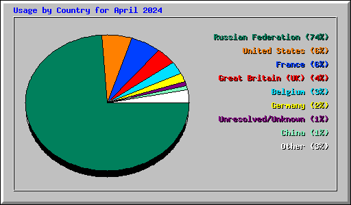 Usage by Country for April 2024