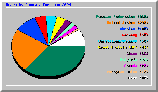 Usage by Country for June 2024