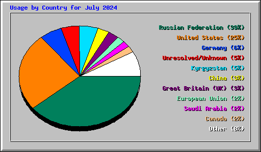 Usage by Country for July 2024