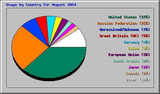 Usage by Country for August 2024