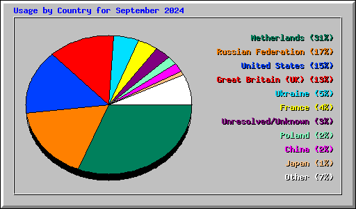 Usage by Country for September 2024