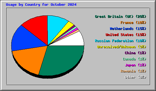 Usage by Country for October 2024