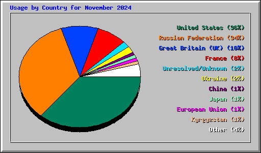 Usage by Country for November 2024