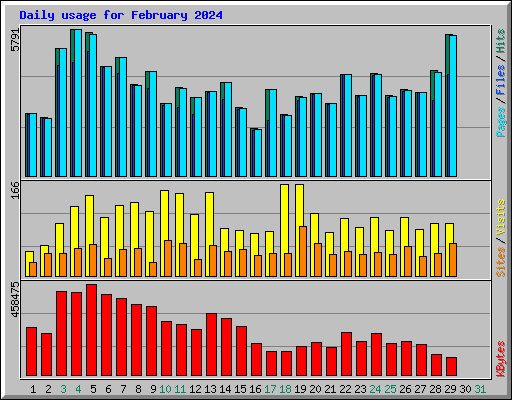 Daily usage for February 2024