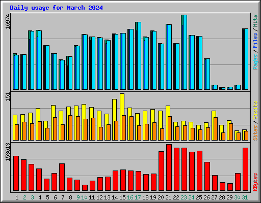 Daily usage for March 2024