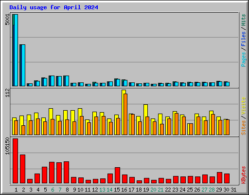 Daily usage for April 2024