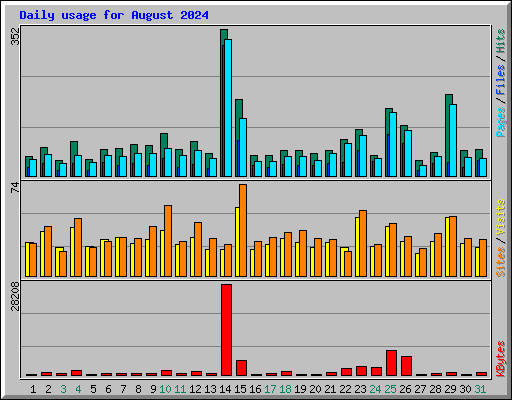 Daily usage for August 2024