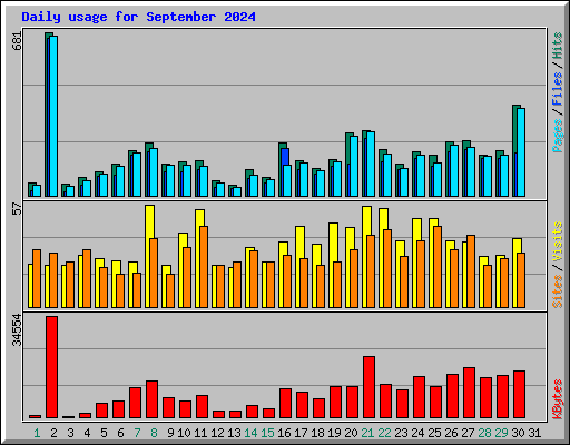 Daily usage for September 2024