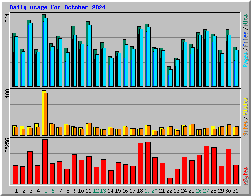 Daily usage for October 2024