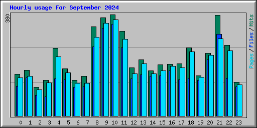 Hourly usage for September 2024